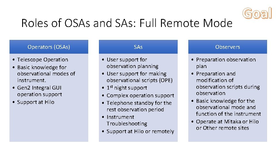 Roles of OSAs and SAs: Full Remote Mode Operators (OSAs) • Telescope Operation •