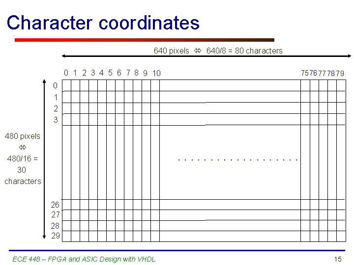 Character coordinates 640 pixels 640/8 = 80 characters 0 1 2 3 4 5