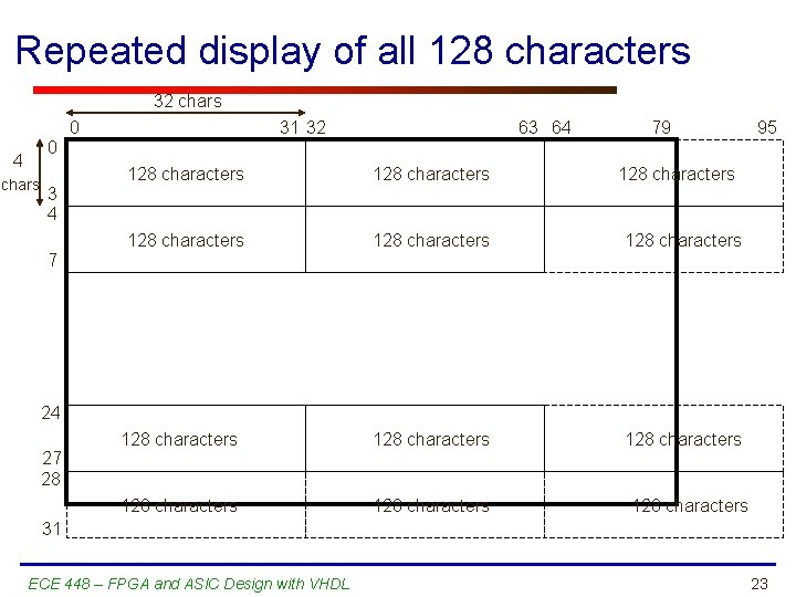 Repeated display of all 128 characters 32 chars 0 31 32 63 64 79