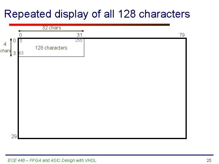 Repeated display of all 128 characters 32 chars 4 chars 0 31 0 0