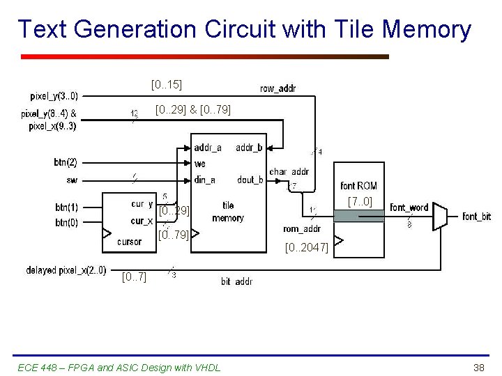 Text Generation Circuit with Tile Memory [0. . 15] [0. . 29] & [0.