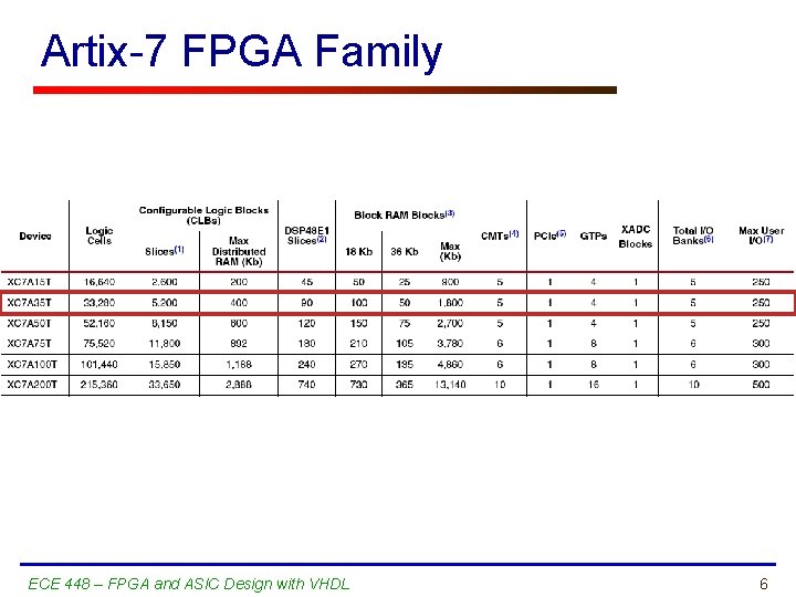 Artix-7 FPGA Family ECE 448 – FPGA and ASIC Design with VHDL 6 