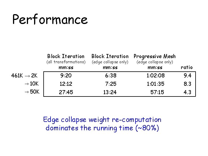 Performance Block Iteration (all transformations) mm: ss Block Iteration Progressive Mesh (edge collapse only)