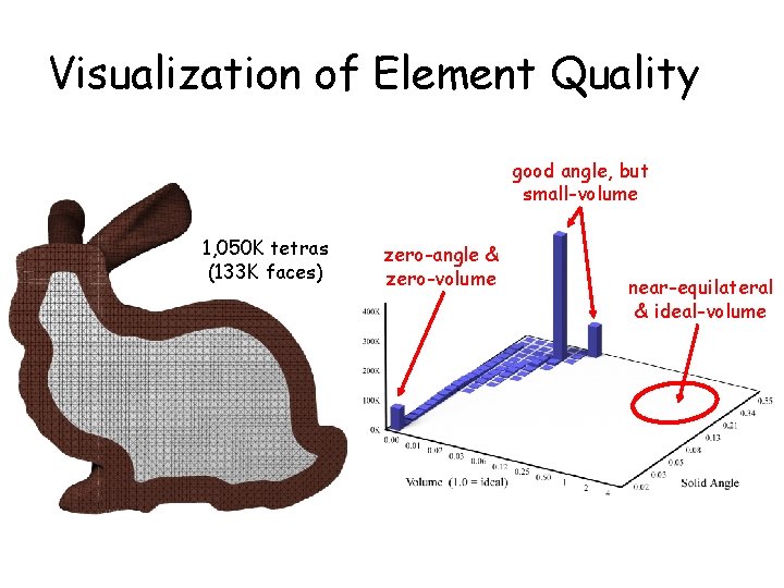 Visualization of Element Quality good angle, but small-volume 1, 050 K tetras (133 K