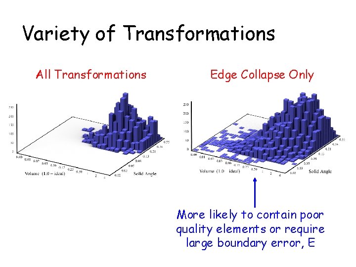 Variety of Transformations All Transformations Edge Collapse Only More likely to contain poor quality