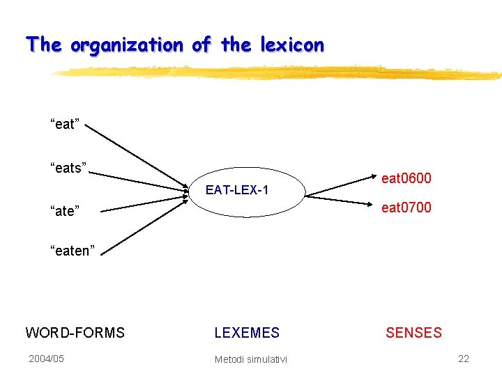 The organization of the lexicon “eat” “eats” EAT-LEX-1 eat 0600 eat 0700 “ate” “eaten”