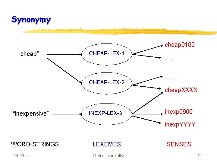 Synonymy cheap 0100 “cheap” CHEAP-LEX-1 CHEAP-LEX-2 …. …… cheap. XXXX “inexpensive” INEXP-LEX-3 inexp 0900