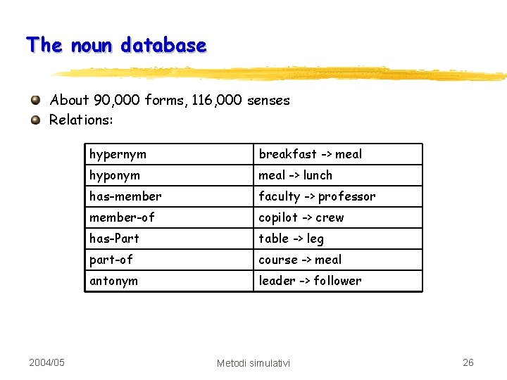 The noun database About 90, 000 forms, 116, 000 senses Relations: 2004/05 hypernym breakfast