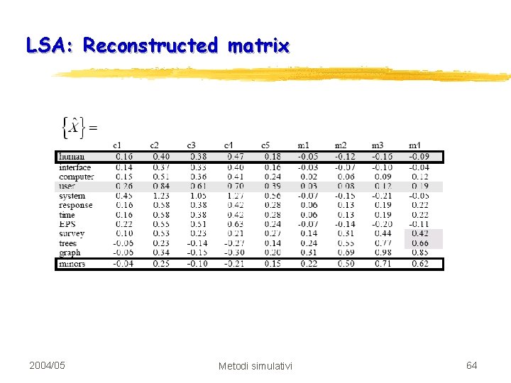 LSA: Reconstructed matrix 2004/05 Metodi simulativi 64 