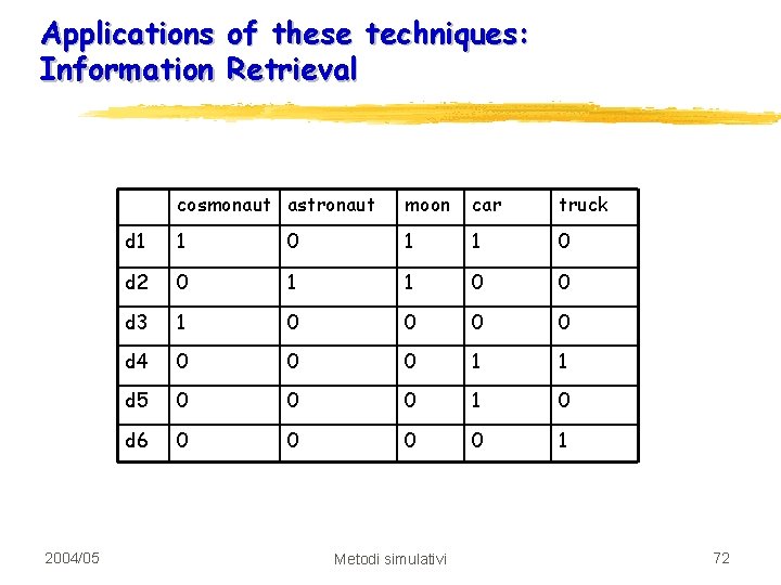 Applications of these techniques: Information Retrieval 2004/05 cosmonaut astronaut moon car truck d 1