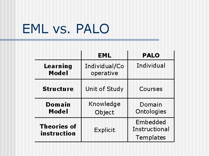 EML vs. PALO EML PALO Learning Model Individual/Co operative Individual Structure Unit of Study