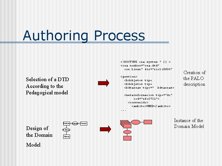 Authoring Process <!DOCTYPE cea system " [] > <cea nombre=“cea. dtd” con Linux" dir="ricli