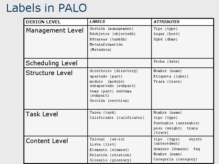 Labels in PALO DESIGN LEVEL LABELS ATTRIBUTES Management Level Gestión (management) Bdobjetos (objectsdb) Bdtareas