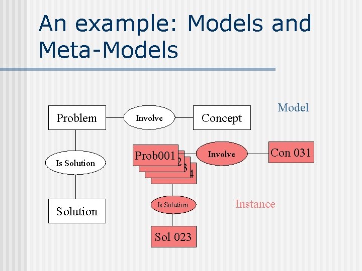 An example: Models and Meta-Models Problem Involve Is Solution Prob 001 Prob 002 Prob