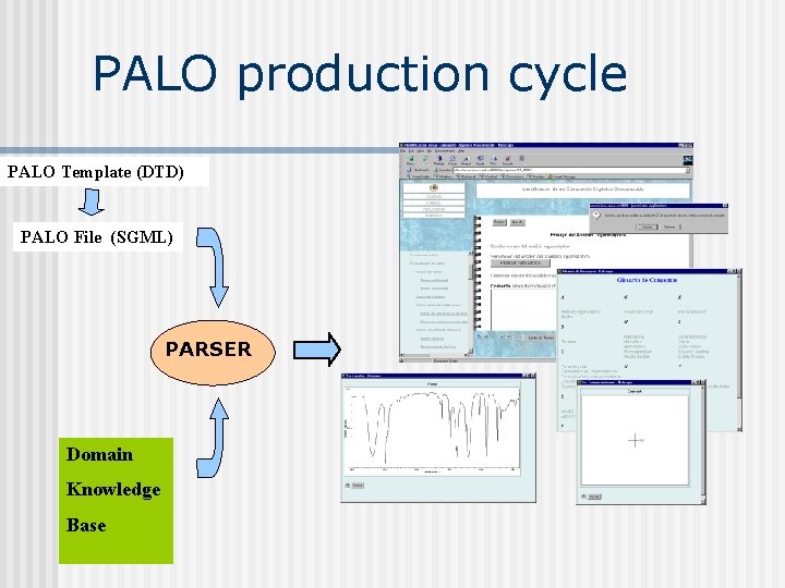 PALO production cycle PALO Template (DTD) PALO File (SGML) PARSER Domain Knowledge Base 