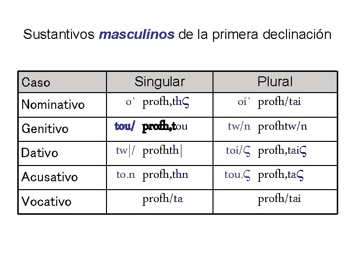 Sustantivos masculinos de la primera declinación Caso Nominativo Genitivo Dativo Acusativo Vocativo Singular o`