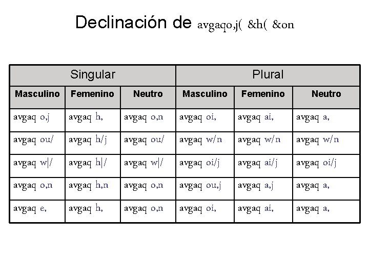 Declinación de avgaqo, j( &h( &on Singular Plural Masculino Femenino Neutro avgaq o, j