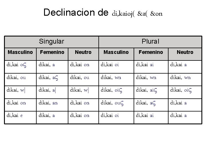 Declinacion de di, kaioj( &a( &on Singular Plural Masculino Femenino Neutro di, kai o