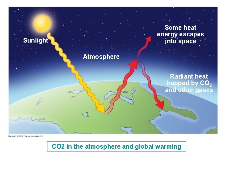 Some heat energy escapes into space Sunlight Atmosphere Radiant heat trapped by CO 2