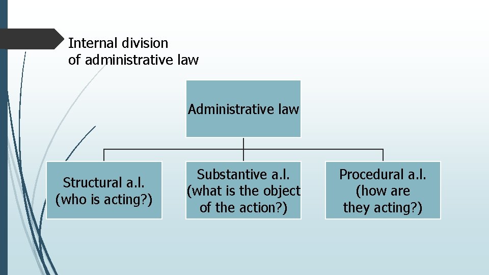 Internal division of administrative law Administrative law Structural a. l. (who is acting? )