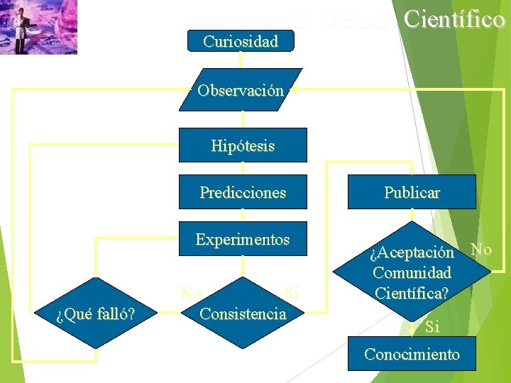 Curiosidad El Método Científico Observación Hipótesis Predicciones Experimentos ¿Qué falló? No Si Consistencia Publicar