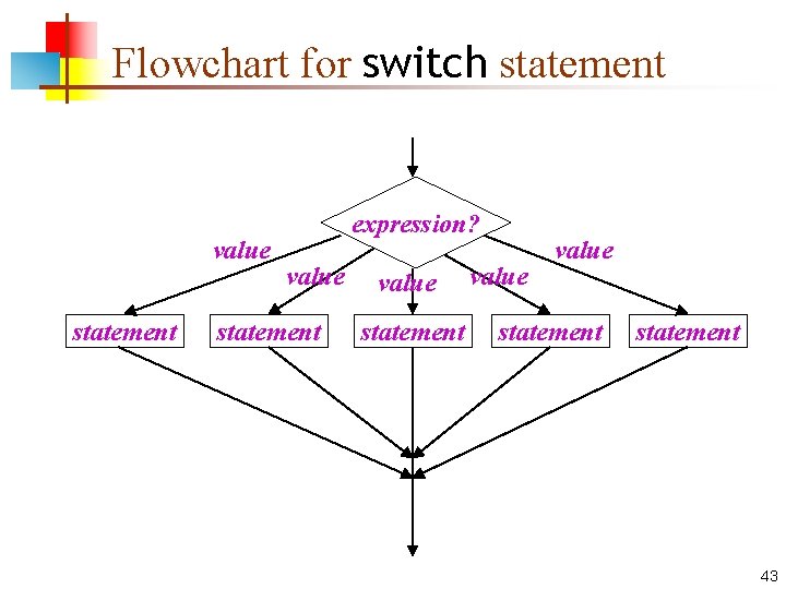 Flowchart for switch statement value statement expression? value statement 43 