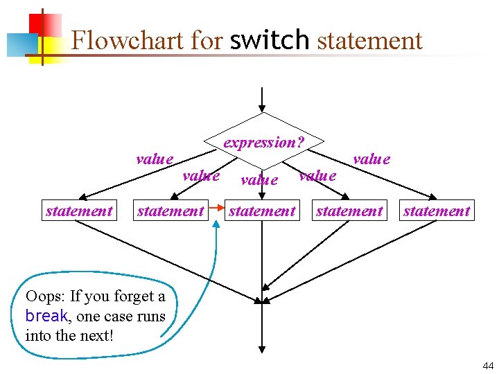 Flowchart for switch statement value statement expression? value statement Oops: If you forget a