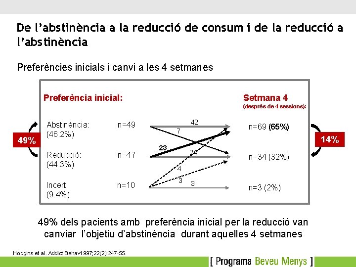 De l’abstinència a la reducció de consum i de la reducció a l’abstinència Preferències