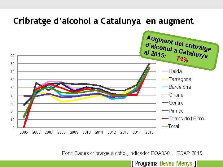 Cribratge d’alcohol a Catalunya en augment Augm en d’alco t del cribra tg hol