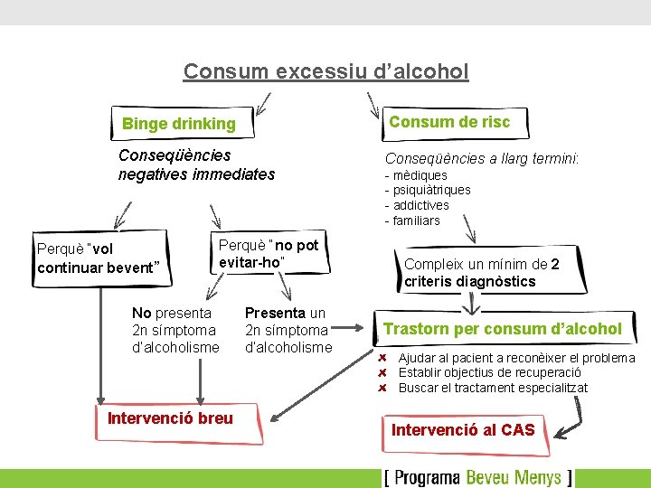 Consum excessiu d’alcohol Binge drinking Consum de risc Conseqüències negatives immediates Conseqüències a llarg