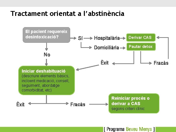 Tractament orientat a l’abstinència El pacient requereix desintoxicació? Sí Hospitalària Derivar CAS Domiciliària Pautar