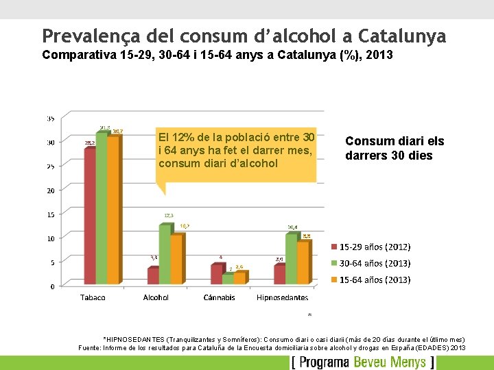 Prevalença del consum d’alcohol a Catalunya Comparativa 15 -29, 30 -64 i 15 -64