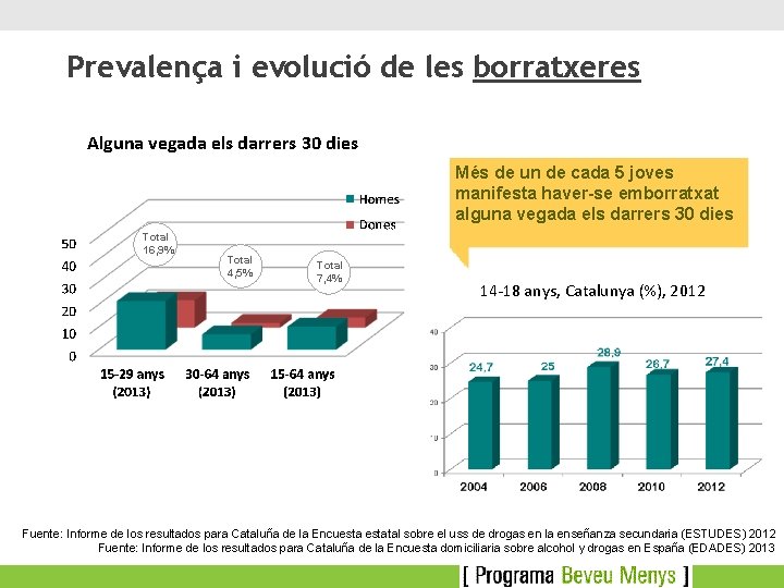 Prevalença i evolució de les borratxeres Alguna vegada els darrers 30 dies Més de