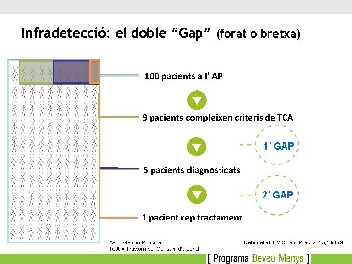 Infradetecció: el doble “Gap” (forat o bretxa) 100 pacients a l’ AP 9 pacients