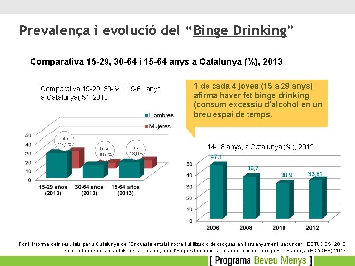 Prevalença i evolució del “Binge Drinking” Comparativa 15 -29, 30 -64 i 15 -64