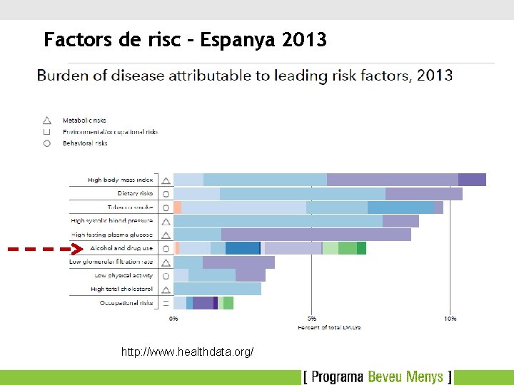 Factors de risc – Espanya 2013 http: //www. healthdata. org/ 