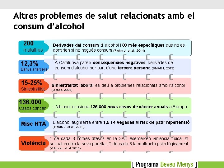 Altres problemes de salut relacionats amb el consum d’alcohol 200 malalties 12, 3% Danys