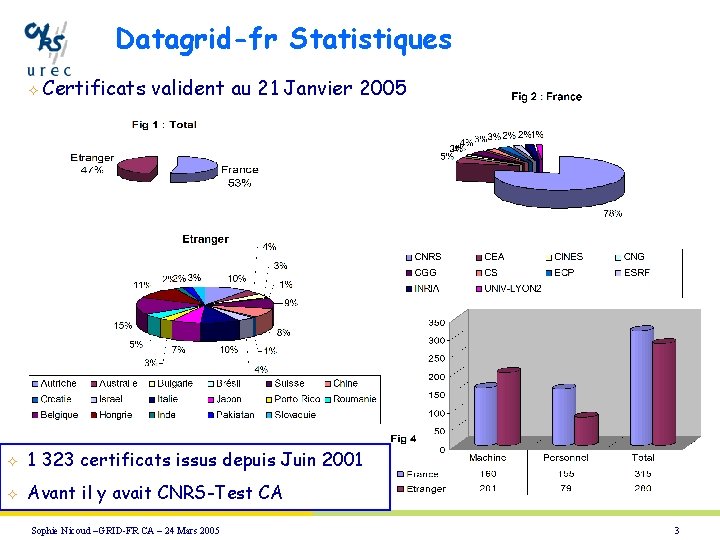 Datagrid-fr Statistiques ² Certificats valident au 21 Janvier 2005 ² 1 323 certificats issus