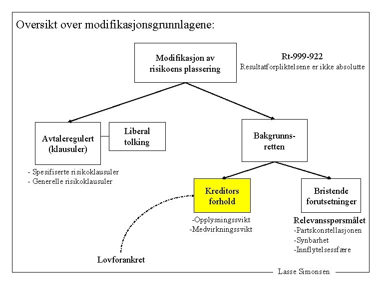 Oversikt over modifikasjonsgrunnlagene: Modifikasjon av risikoens plassering Rt-999 -922 Resultatforpliktelsene er ikke absolutte Liberal