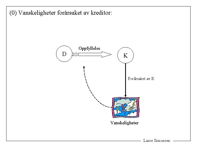 (0) Vanskeligheter forårsaket av kreditor: D Oppfyllelse K Forårsaket av K Vanskeligheter Lasse Simonsen