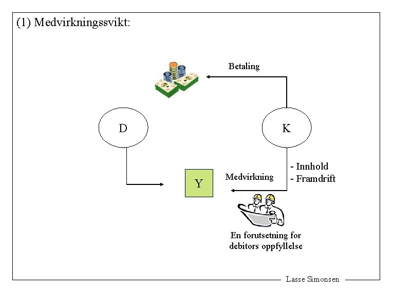 (1) Medvirkningssvikt: Betaling D K Y Medvirkning - Innhold - Framdrift En forutsetning for