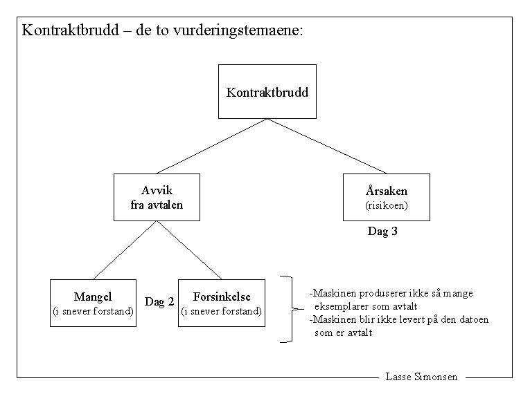 Kontraktbrudd – de to vurderingstemaene: Kontraktbrudd Avvik fra avtalen Årsaken (risikoen) Dag 3 Mangel