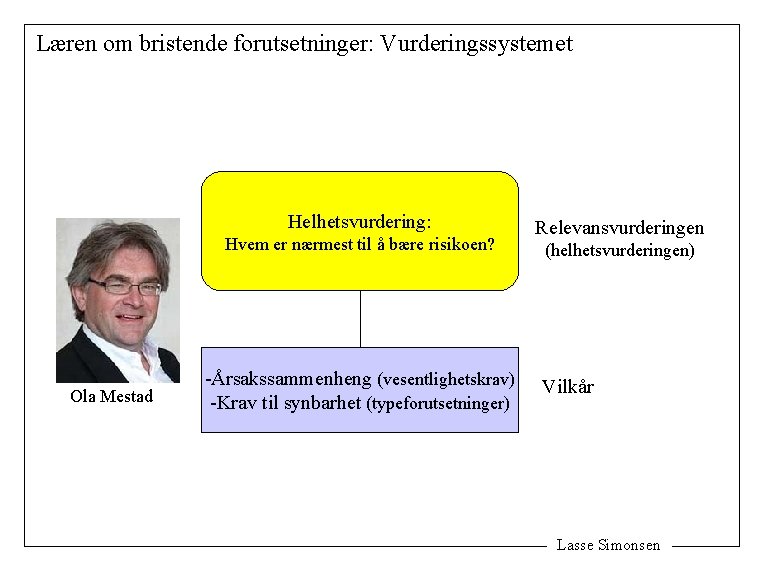 Læren om bristende forutsetninger: Vurderingssystemet Helhetsvurdering: Hvem er nærmest til å bære risikoen? Ola