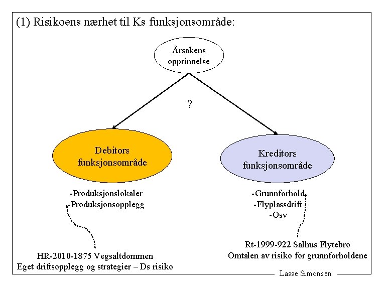 (1) Risikoens nærhet til Ks funksjonsområde: Årsakens opprinnelse ? Debitors område Debitors funksjonsområde Kreditors