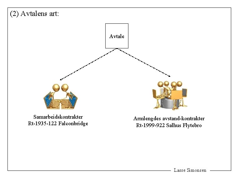 (2) Avtalens art: Avtale Samarbeidskontrakter Rt-1935 -122 Falconbridge Armlengdes avstand-kontrakter Rt-1999 -922 Salhus Flytebro