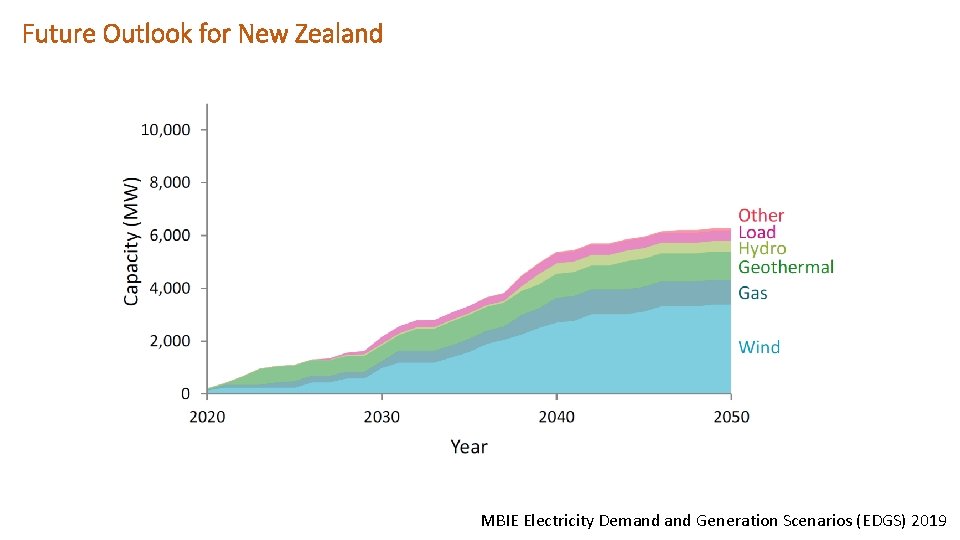 Future Outlook for New Zealand MBIE Electricity Demand Generation Scenarios (EDGS) 2019 