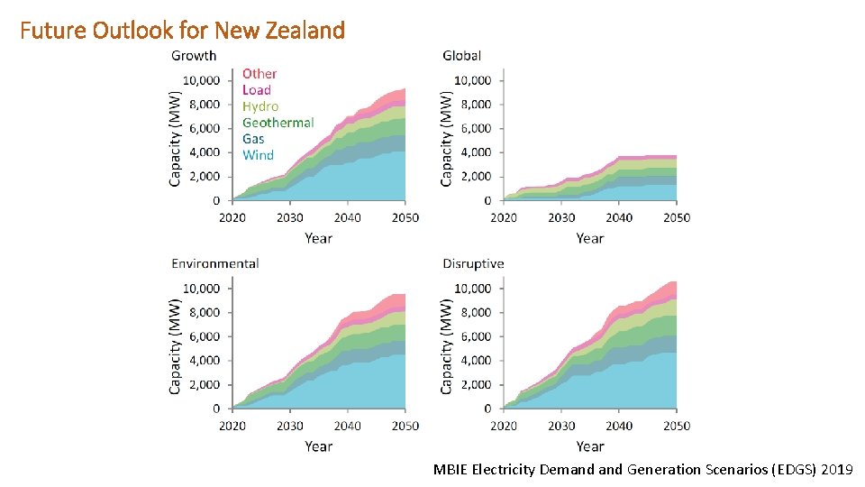 Future Outlook for New Zealand MBIE Electricity Demand Generation Scenarios (EDGS) 2019 