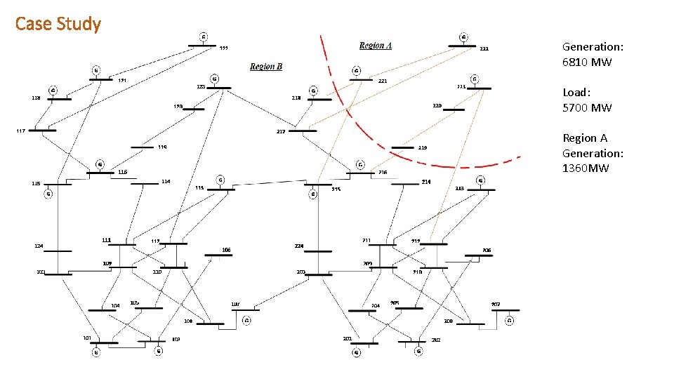 Case Study Generation: 6810 MW Load: 5700 MW Region A Generation: 1360 MW 