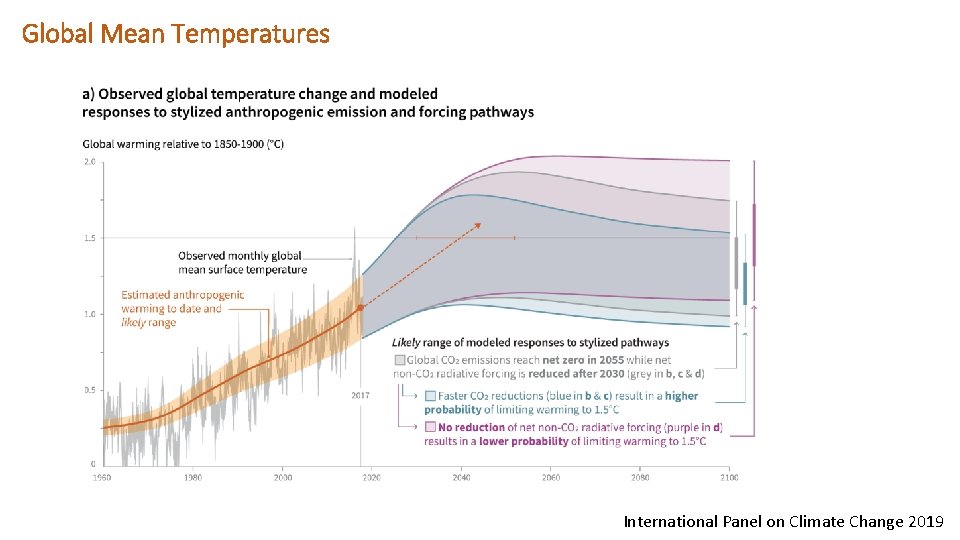 Global Mean Temperatures International Panel on Climate Change 2019 