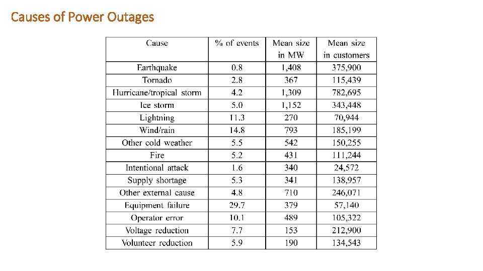 Causes of Power Outages 